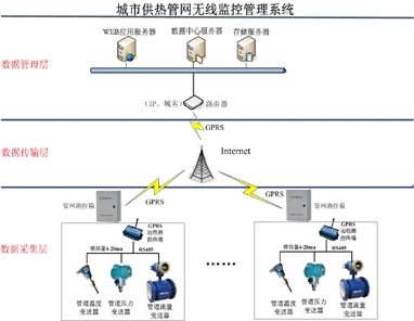 供熱管網(wǎng)監(jiān)控系統(tǒng)