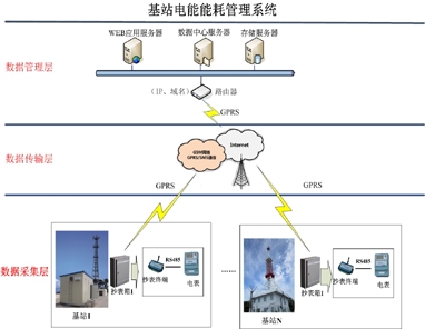 基站電能能耗管理系統(tǒng)