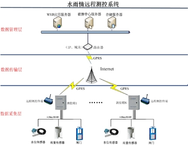 水雨情遠程測控系統(tǒng)