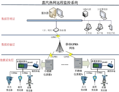 蒸汽熱網遠程監(jiān)控系統(tǒng)