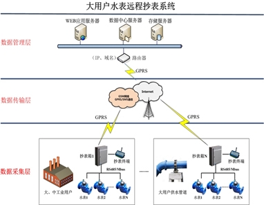 大用戶水表遠程抄表系統(tǒng)
