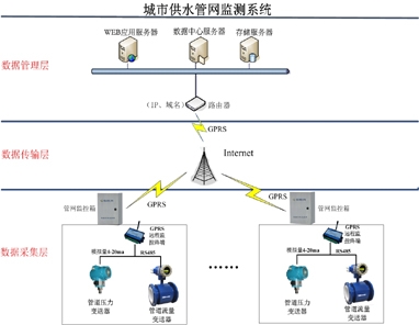 供水管網(wǎng)監(jiān)測系統(tǒng)