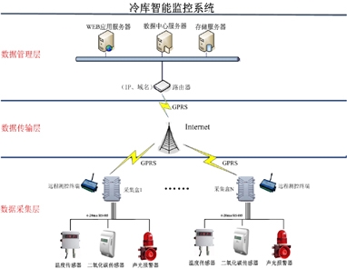 冷庫智能監(jiān)控系統(tǒng)