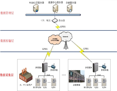 預付費電表遠程抄表售電系統(tǒng)